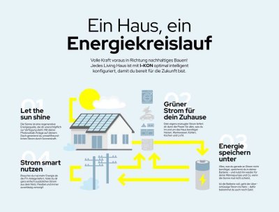 I-KON Konzept nutzen mit Photovoltaik